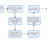 Fluxograma Envio da Proposta em um Edital de Chamamento Público